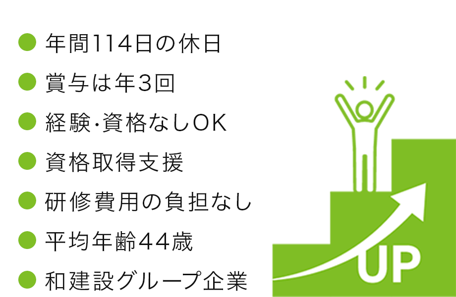 年間114日の休日、賞与は年3回、経験•資格なしOK、資格取得支援、研修費用の負担なし、平均年齢44歳、和建設グループ企業