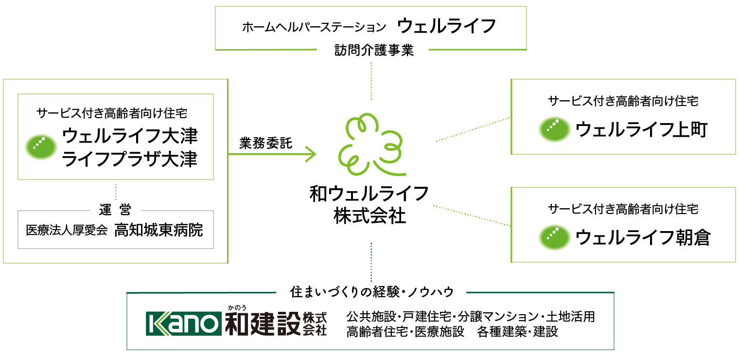 和ウェルライフ株式会社の構成図