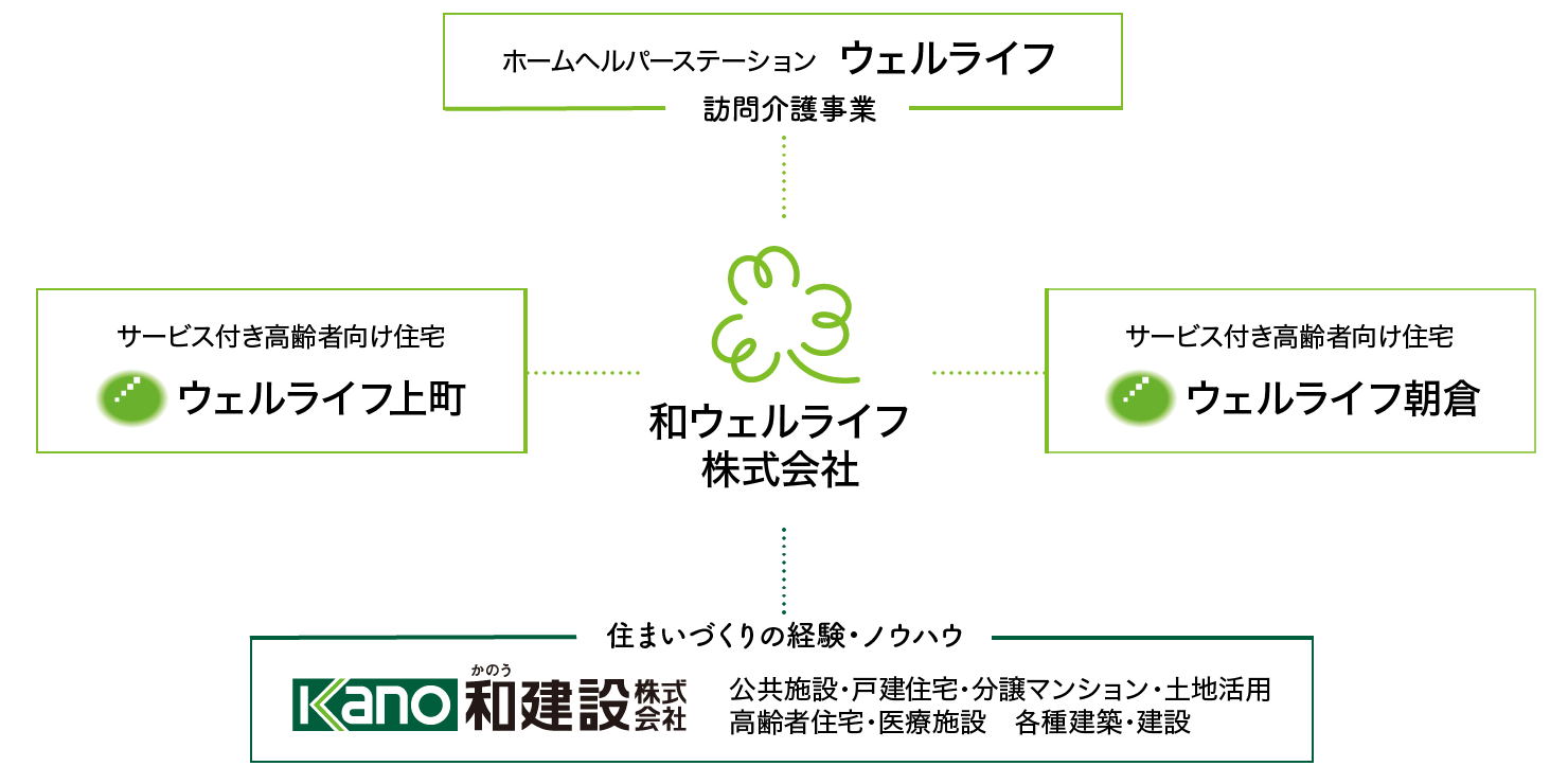 和ウェルライフ株式会社の構成図